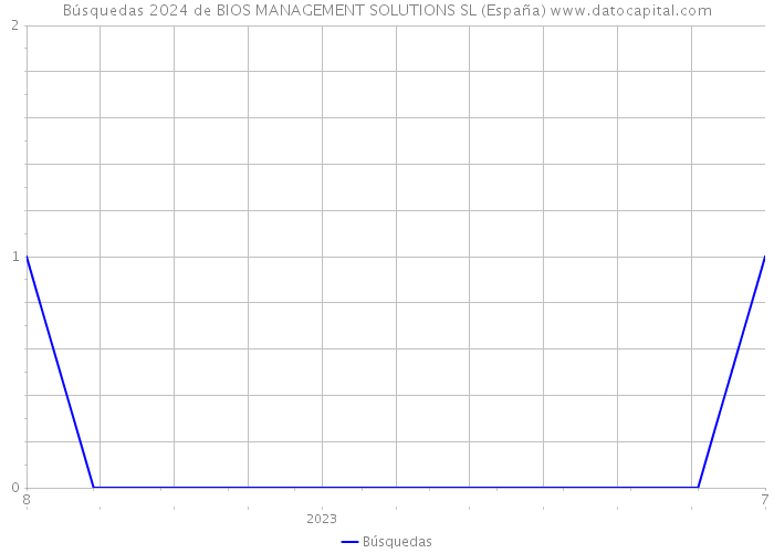 Búsquedas 2024 de BIOS MANAGEMENT SOLUTIONS SL (España) 