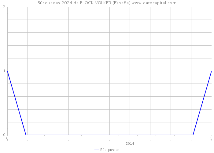 Búsquedas 2024 de BLOCK VOLKER (España) 