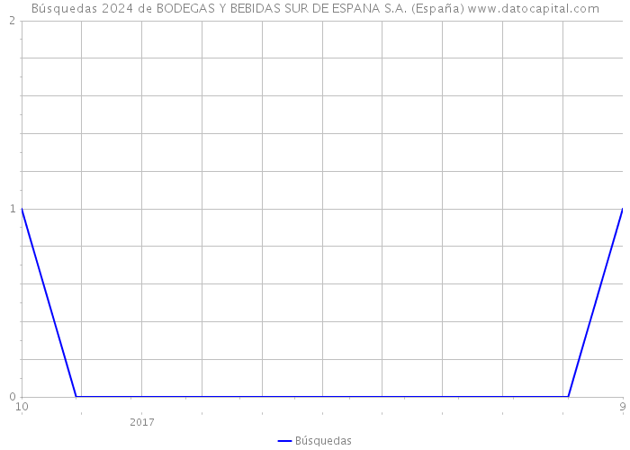 Búsquedas 2024 de BODEGAS Y BEBIDAS SUR DE ESPANA S.A. (España) 
