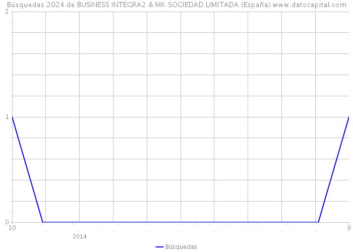 Búsquedas 2024 de BUSINESS INTEGRA2 & MK SOCIEDAD LIMITADA (España) 
