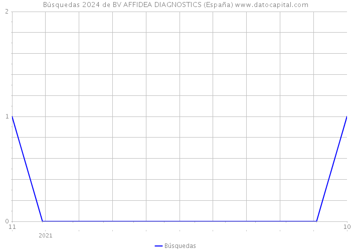 Búsquedas 2024 de BV AFFIDEA DIAGNOSTICS (España) 