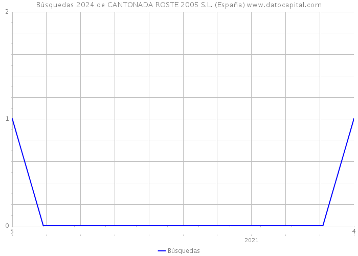 Búsquedas 2024 de CANTONADA ROSTE 2005 S.L. (España) 