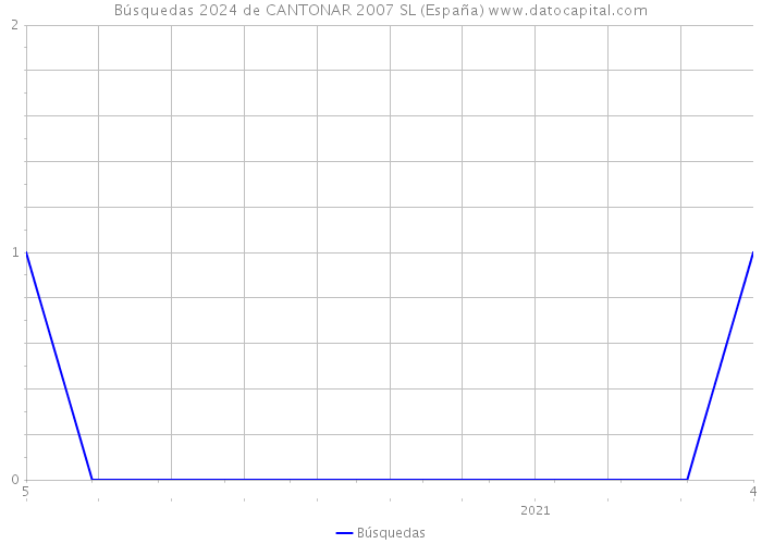 Búsquedas 2024 de CANTONAR 2007 SL (España) 