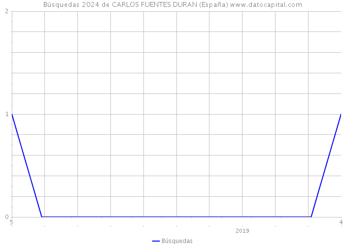 Búsquedas 2024 de CARLOS FUENTES DURAN (España) 