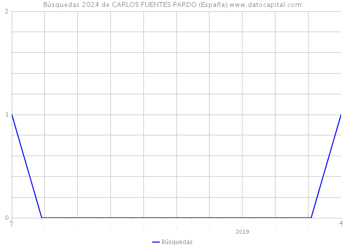 Búsquedas 2024 de CARLOS FUENTES PARDO (España) 