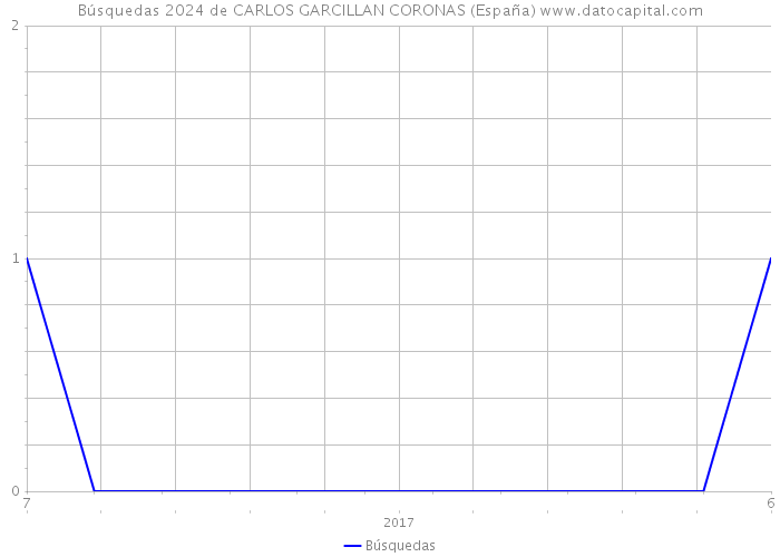Búsquedas 2024 de CARLOS GARCILLAN CORONAS (España) 