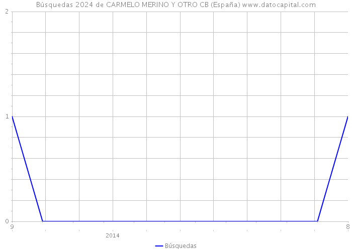 Búsquedas 2024 de CARMELO MERINO Y OTRO CB (España) 