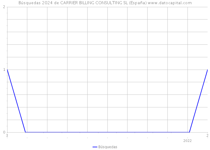 Búsquedas 2024 de CARRIER BILLING CONSULTING SL (España) 