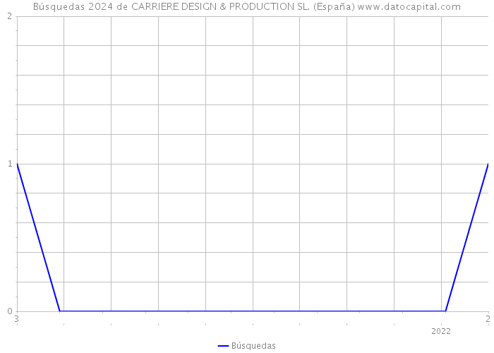 Búsquedas 2024 de CARRIERE DESIGN & PRODUCTION SL. (España) 
