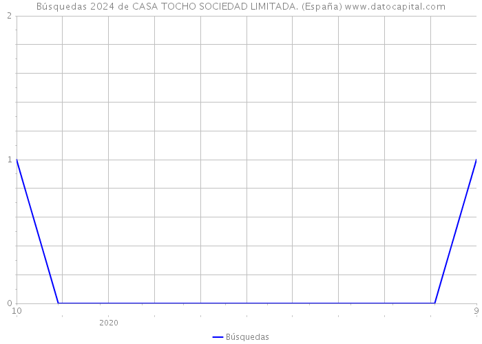Búsquedas 2024 de CASA TOCHO SOCIEDAD LIMITADA. (España) 
