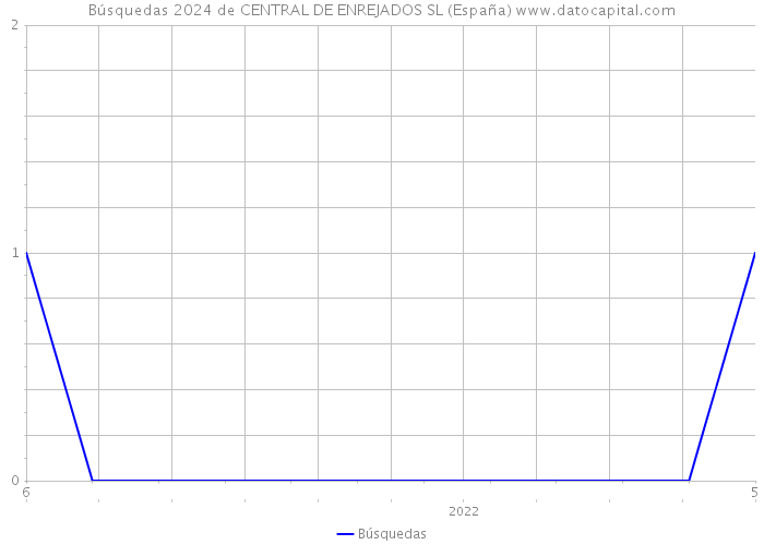 Búsquedas 2024 de CENTRAL DE ENREJADOS SL (España) 