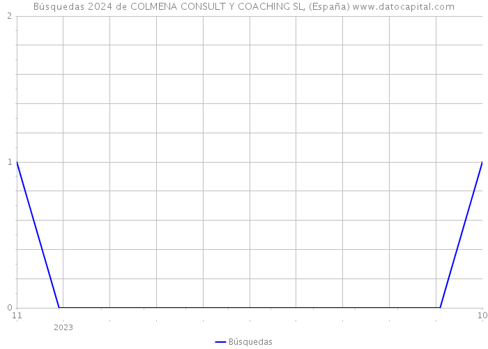 Búsquedas 2024 de COLMENA CONSULT Y COACHING SL, (España) 