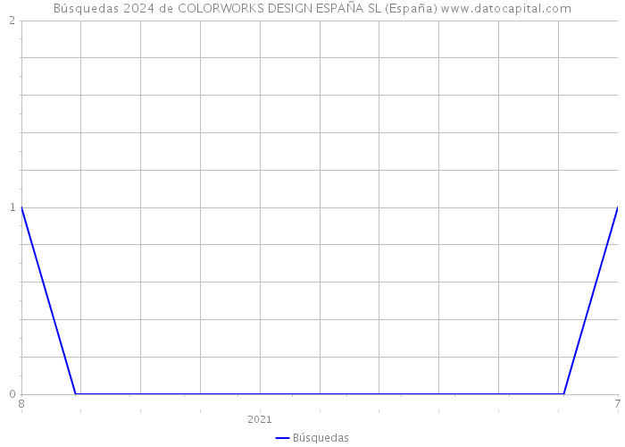 Búsquedas 2024 de COLORWORKS DESIGN ESPAÑA SL (España) 
