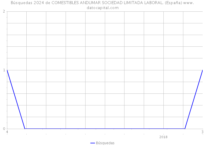 Búsquedas 2024 de COMESTIBLES ANDUMAR SOCIEDAD LIMITADA LABORAL. (España) 