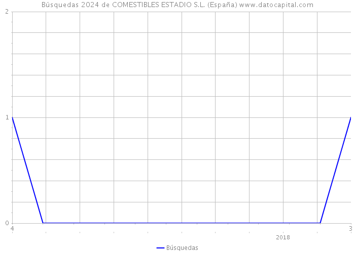 Búsquedas 2024 de COMESTIBLES ESTADIO S.L. (España) 