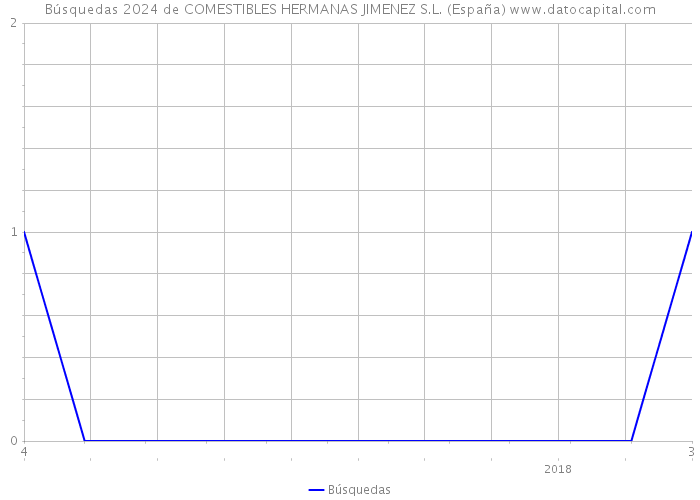 Búsquedas 2024 de COMESTIBLES HERMANAS JIMENEZ S.L. (España) 