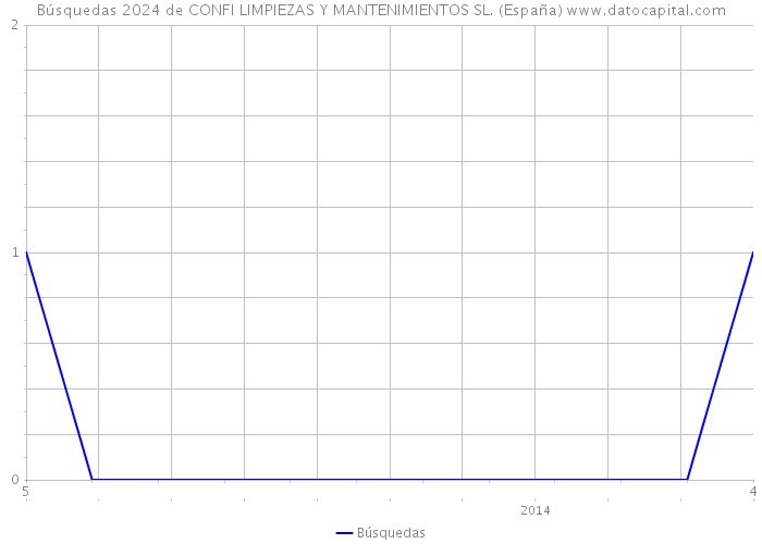 Búsquedas 2024 de CONFI LIMPIEZAS Y MANTENIMIENTOS SL. (España) 