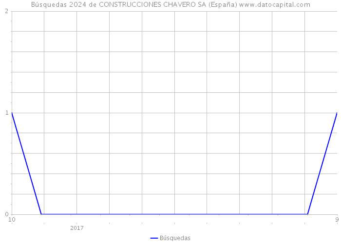 Búsquedas 2024 de CONSTRUCCIONES CHAVERO SA (España) 