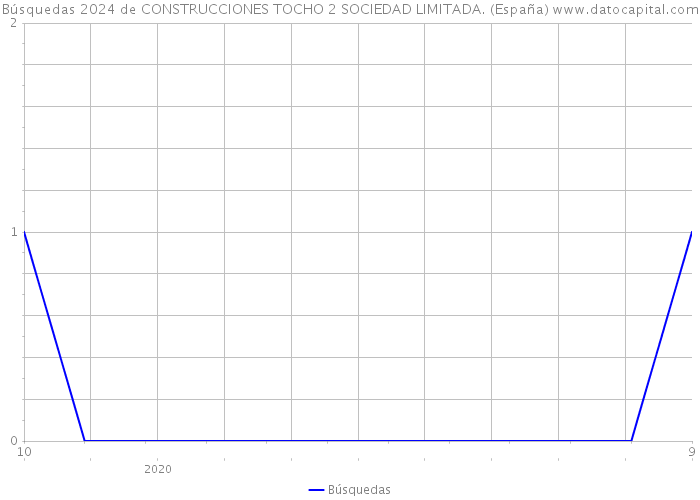 Búsquedas 2024 de CONSTRUCCIONES TOCHO 2 SOCIEDAD LIMITADA. (España) 
