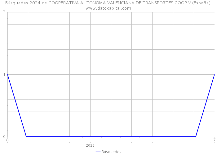 Búsquedas 2024 de COOPERATIVA AUTONOMA VALENCIANA DE TRANSPORTES COOP V (España) 