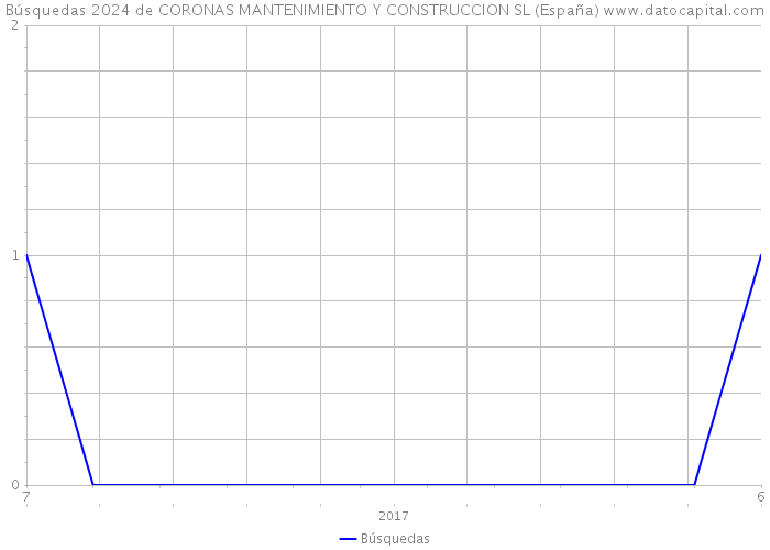 Búsquedas 2024 de CORONAS MANTENIMIENTO Y CONSTRUCCION SL (España) 
