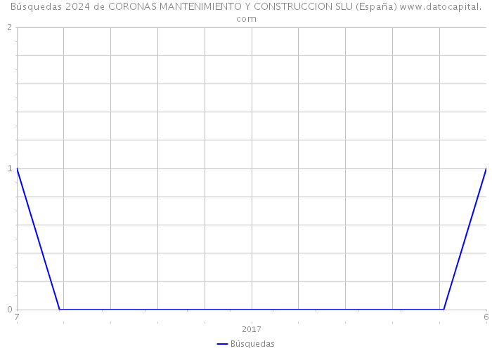 Búsquedas 2024 de CORONAS MANTENIMIENTO Y CONSTRUCCION SLU (España) 