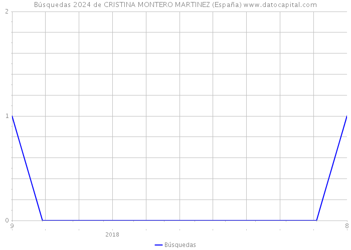 Búsquedas 2024 de CRISTINA MONTERO MARTINEZ (España) 