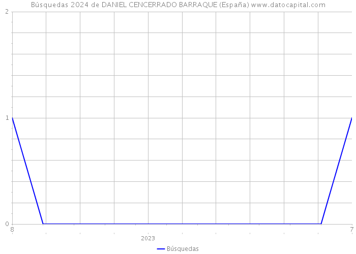 Búsquedas 2024 de DANIEL CENCERRADO BARRAQUE (España) 