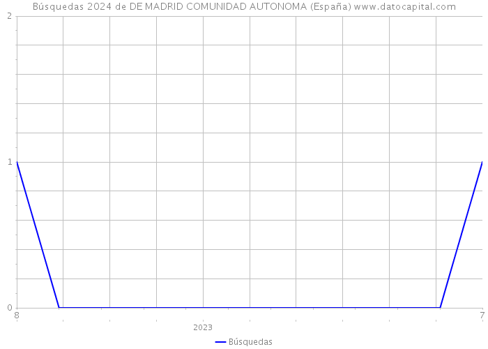 Búsquedas 2024 de DE MADRID COMUNIDAD AUTONOMA (España) 
