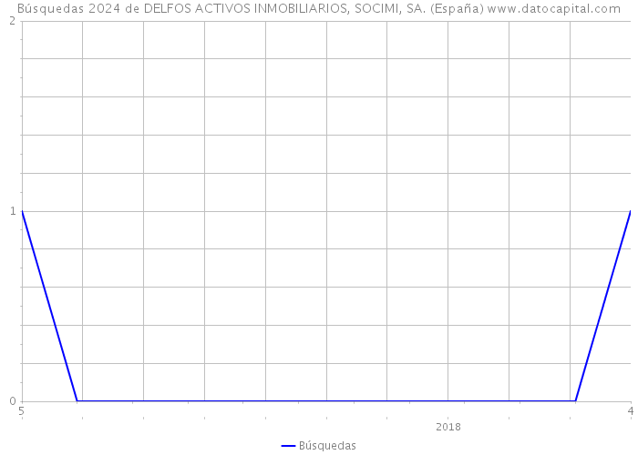 Búsquedas 2024 de DELFOS ACTIVOS INMOBILIARIOS, SOCIMI, SA. (España) 