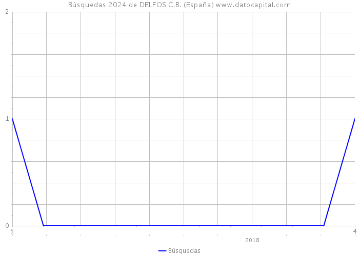 Búsquedas 2024 de DELFOS C.B. (España) 