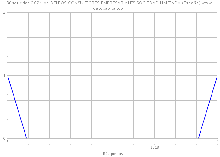 Búsquedas 2024 de DELFOS CONSULTORES EMPRESARIALES SOCIEDAD LIMITADA (España) 