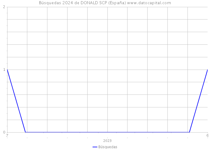 Búsquedas 2024 de DONALD SCP (España) 