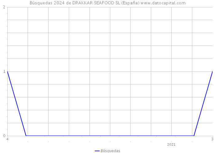 Búsquedas 2024 de DRAKKAR SEAFOOD SL (España) 