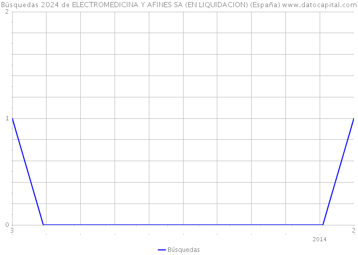 Búsquedas 2024 de ELECTROMEDICINA Y AFINES SA (EN LIQUIDACION) (España) 