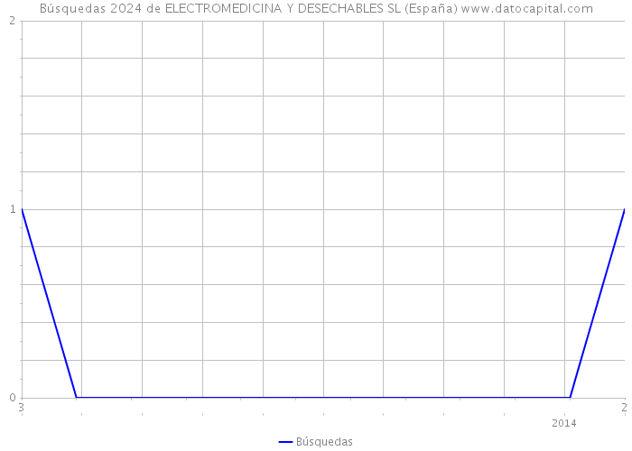 Búsquedas 2024 de ELECTROMEDICINA Y DESECHABLES SL (España) 