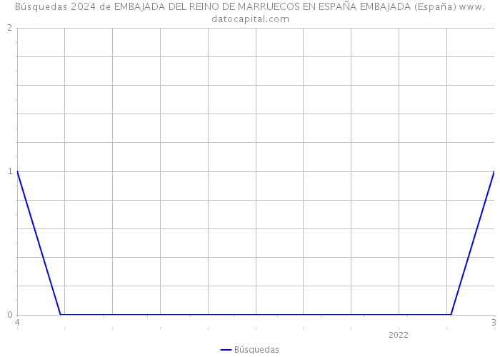 Búsquedas 2024 de EMBAJADA DEL REINO DE MARRUECOS EN ESPAÑA EMBAJADA (España) 