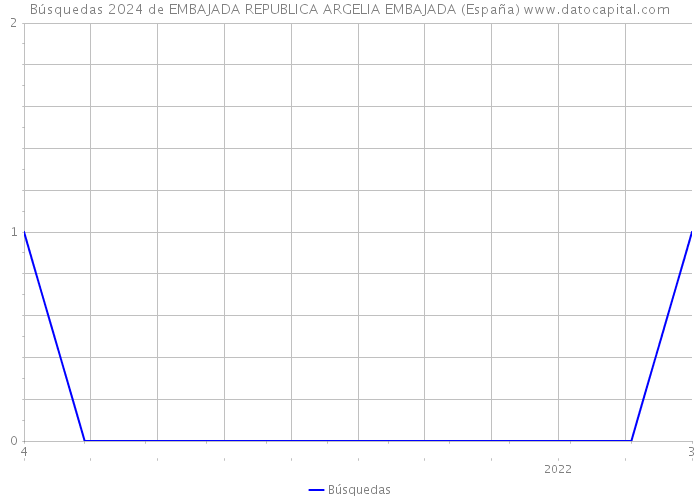 Búsquedas 2024 de EMBAJADA REPUBLICA ARGELIA EMBAJADA (España) 