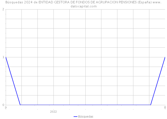 Búsquedas 2024 de ENTIDAD GESTORA DE FONDOS DE AGRUPACION PENSIONES (España) 
