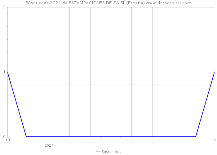 Búsquedas 2024 de ESTAMPACIONES DELSA SL (España) 