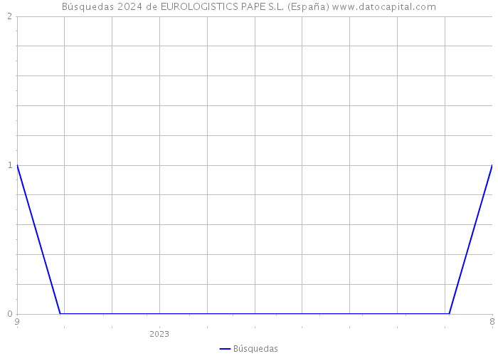 Búsquedas 2024 de EUROLOGISTICS PAPE S.L. (España) 
