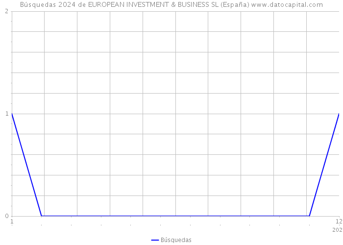 Búsquedas 2024 de EUROPEAN INVESTMENT & BUSINESS SL (España) 