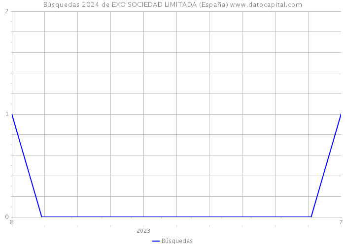 Búsquedas 2024 de EXO SOCIEDAD LIMITADA (España) 
