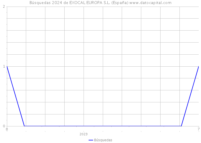 Búsquedas 2024 de EXOCAL EUROPA S.L. (España) 