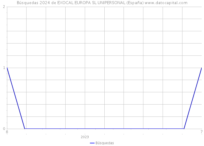 Búsquedas 2024 de EXOCAL EUROPA SL UNIPERSONAL (España) 