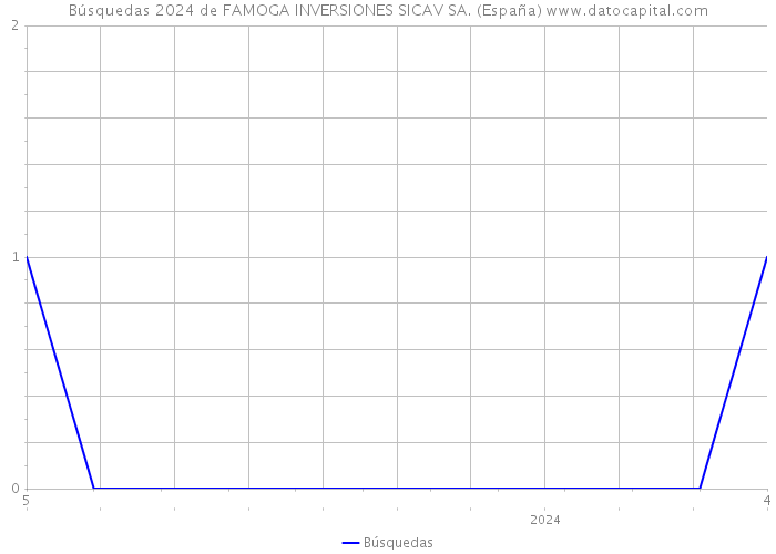 Búsquedas 2024 de FAMOGA INVERSIONES SICAV SA. (España) 