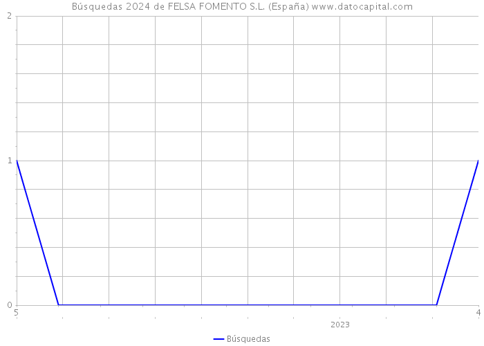 Búsquedas 2024 de FELSA FOMENTO S.L. (España) 