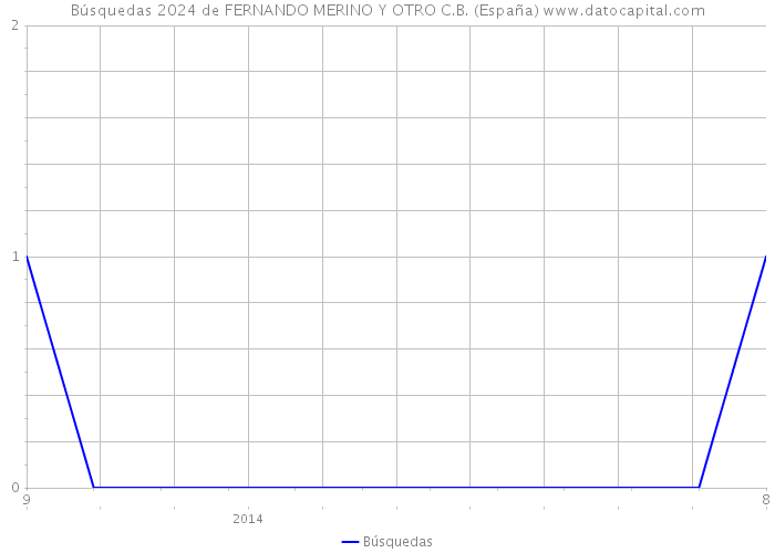 Búsquedas 2024 de FERNANDO MERINO Y OTRO C.B. (España) 
