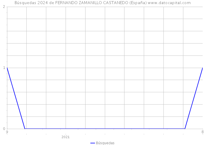 Búsquedas 2024 de FERNANDO ZAMANILLO CASTANEDO (España) 