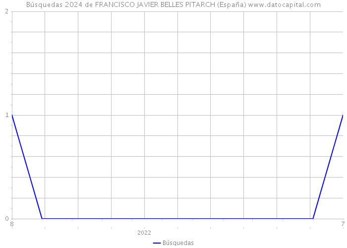 Búsquedas 2024 de FRANCISCO JAVIER BELLES PITARCH (España) 